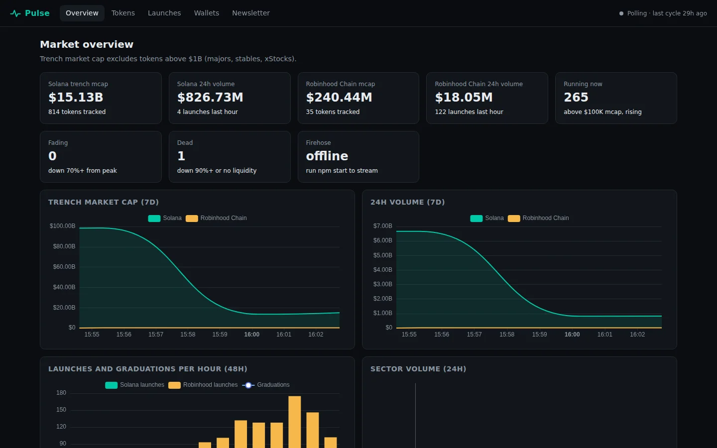 The Pulse dashboard overview: market totals, launch and graduation charts, sectors and tokens that are running.